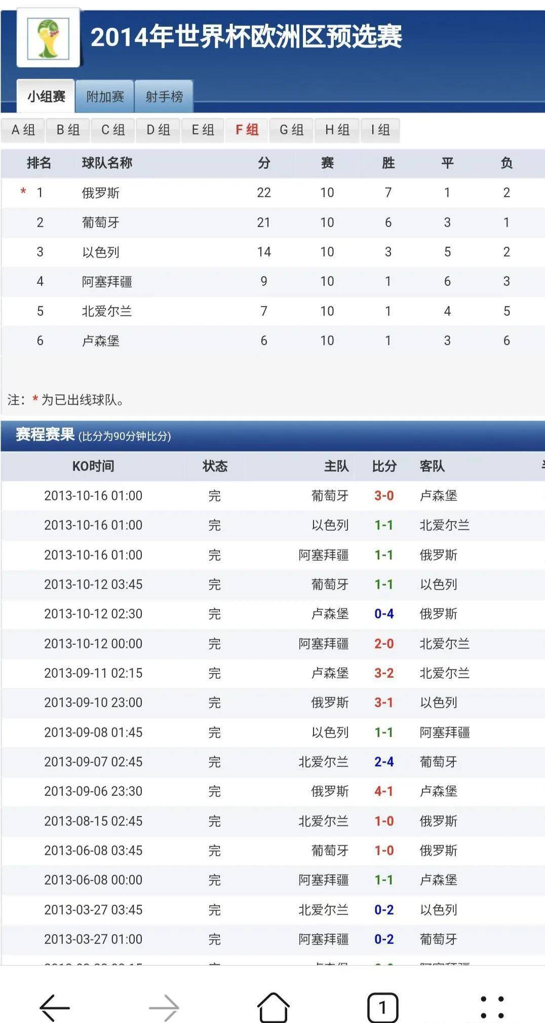 欧预赛第二轮对决，比分悬殊