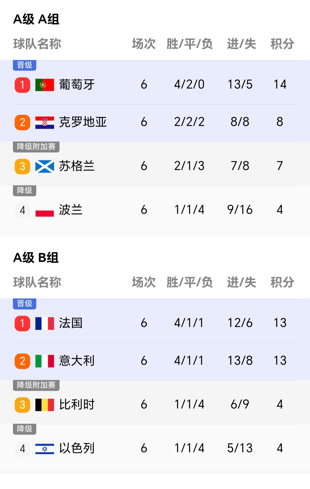 包含欧国联比赛意大利击败瑞典，积分榜上升的词条