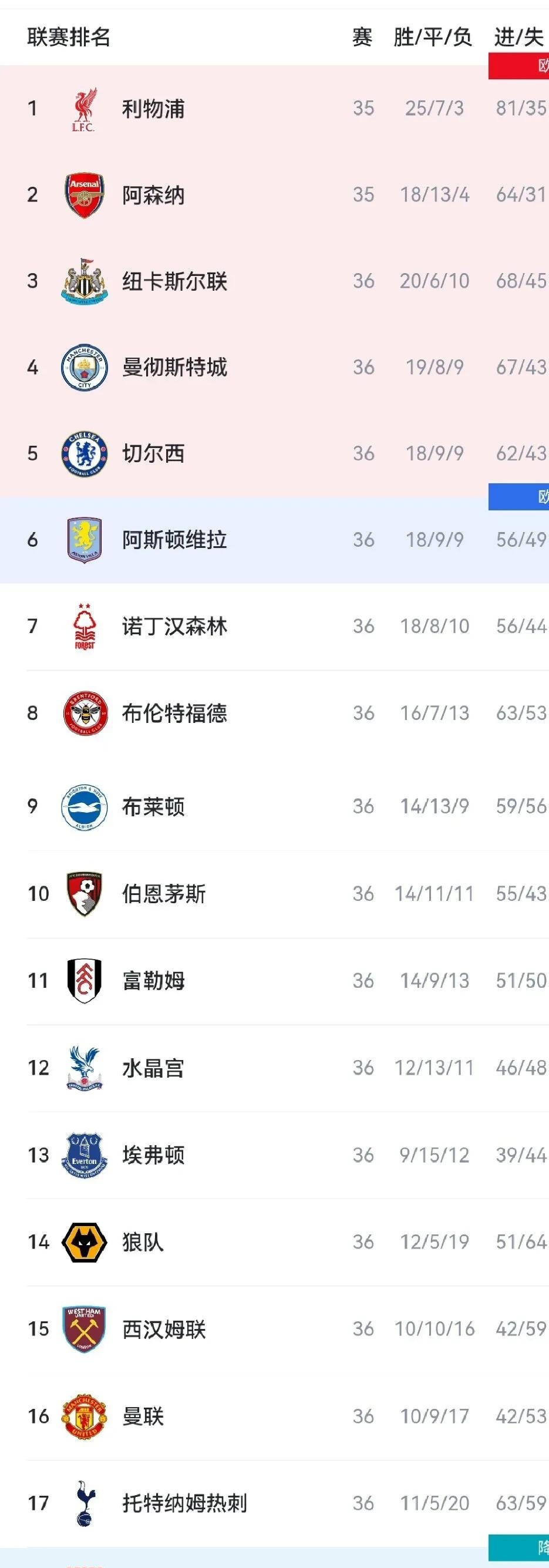 穆里尼奥效应：托特纳姆热刺暂列英超积分榜第七