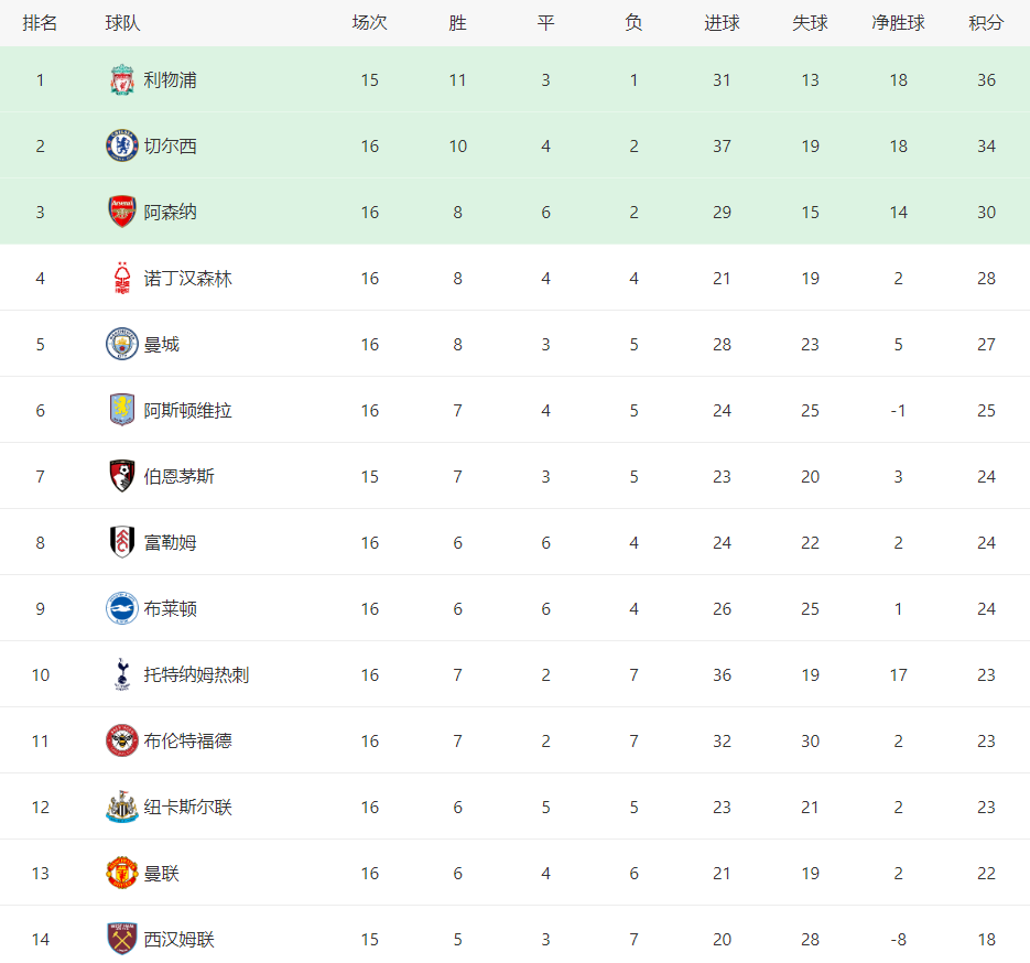 切尔西主场一球负于曼联，积分榜第十一的简单介绍