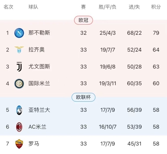 罗马客场平乌迪内斯，积分榜稍有起伏